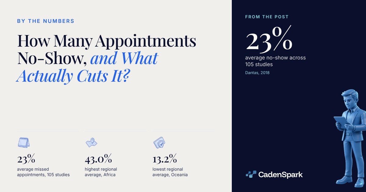 How Many Appointments No-Show, and What Actually Cuts It?